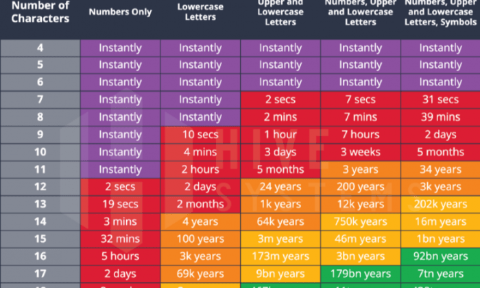 How an 8 character password could be cracked in less than an hour