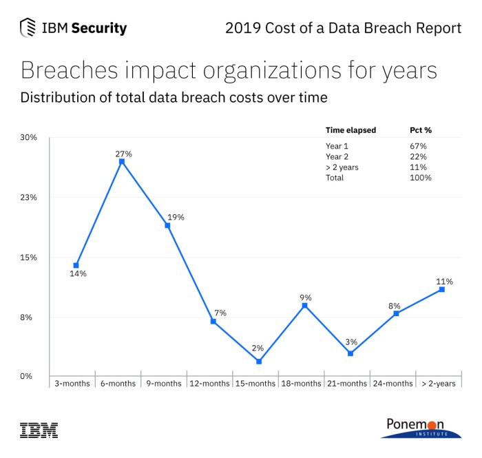 Ibm data breach cost