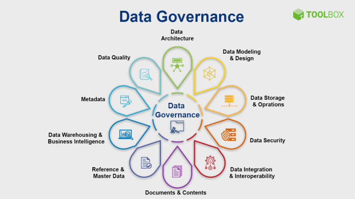 Governance data definitions practices analytics process people processes areas elements security information technology expert points development cloud policies digital journey