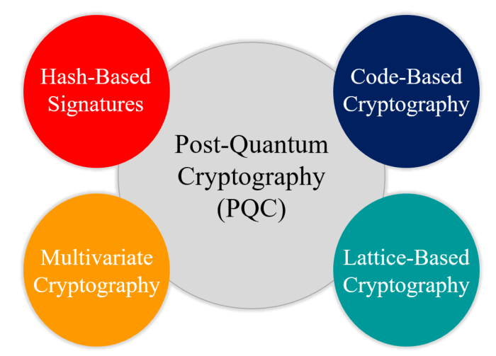 Nist new post quantum cryptography standards