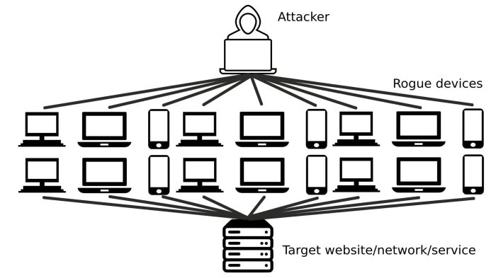 Ddos attacks dominate verizon