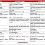 Fortinet vs palo alto