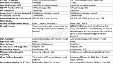 Fortinet vs palo alto