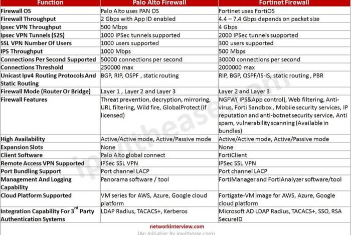 Fortinet vs palo alto