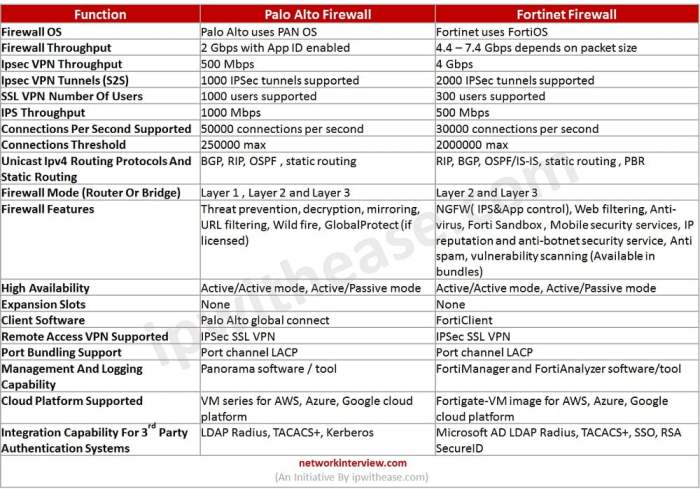 Fortinet vs palo alto