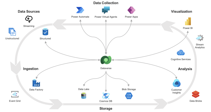 What is microsoft dataverse