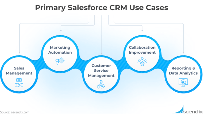 Crm integration software system erp icon systems sharepoint solution relationship customer business dynamics salesforce consulting benefits information solutions points using Salesforce ai crm data management