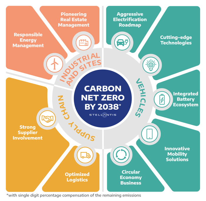 Tech takes diverse approaches sustainability including net zero carbon