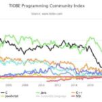 Tiobe index language rankings