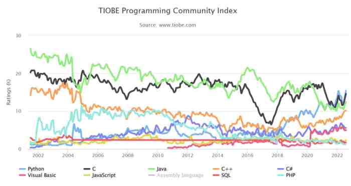 Tiobe index language rankings