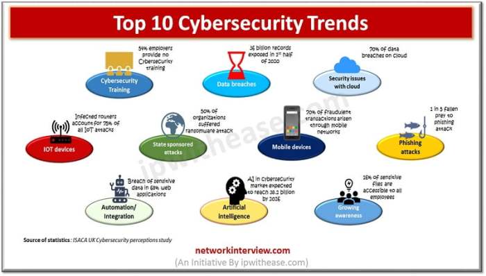 Cyber security trends uk