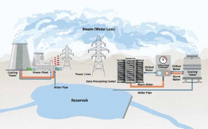 Generative ai data center water use