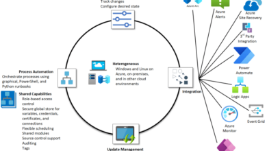 Microsoft powershell certification automation