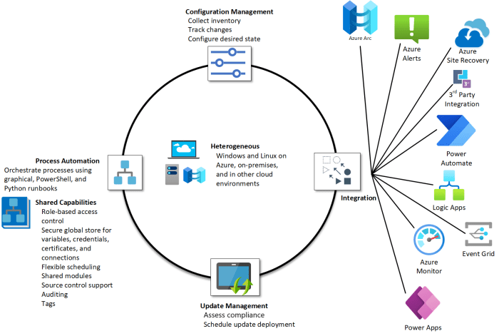 Microsoft powershell certification automation