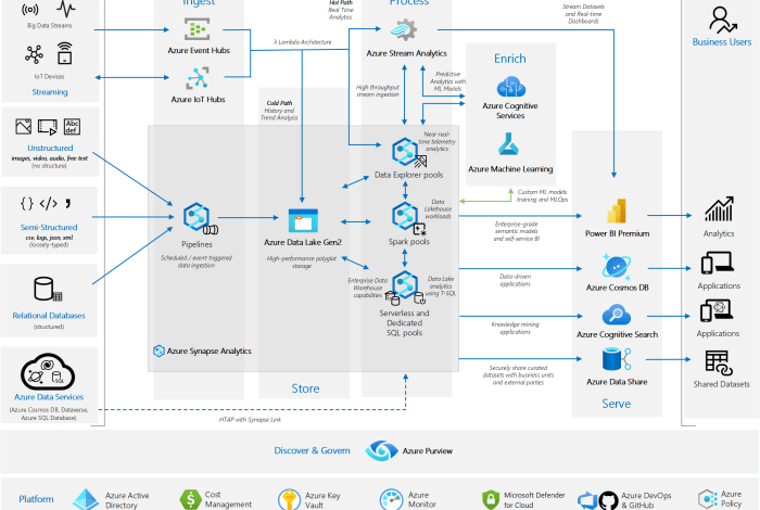 Azure synapse vs snowflake