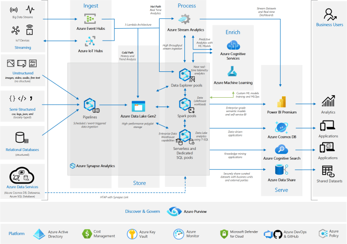 Azure synapse vs snowflake