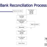 What is bank reconciliation