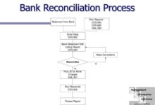 What is bank reconciliation