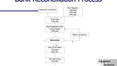 What is bank reconciliation