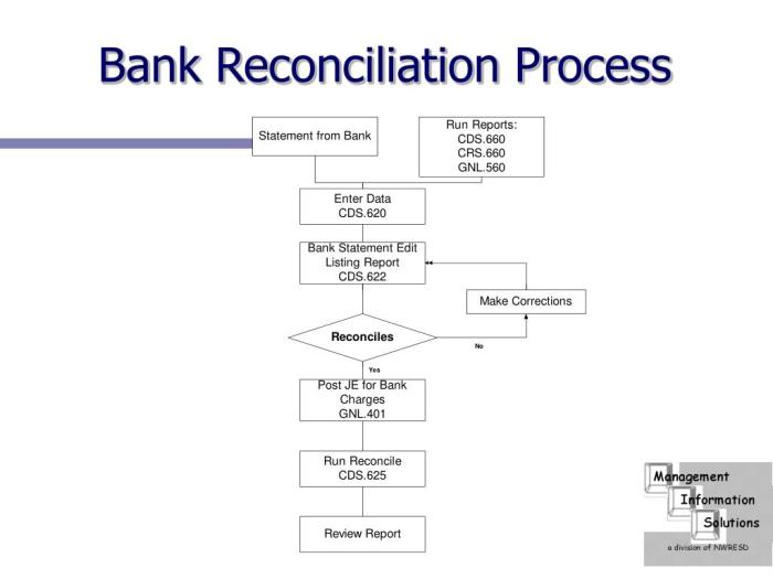 What is bank reconciliation