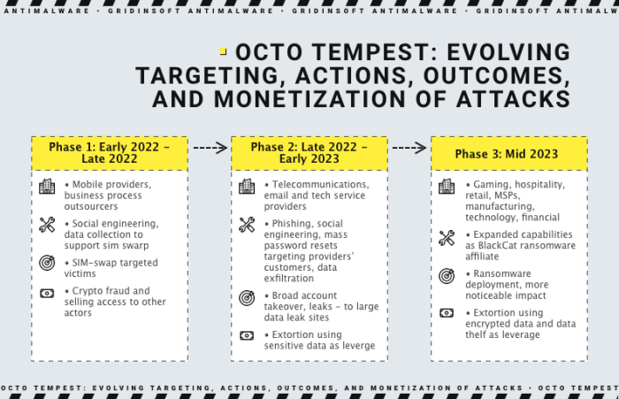 Microsoft octo tempest threat actor