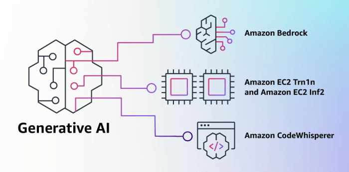 Aws ai training chips available