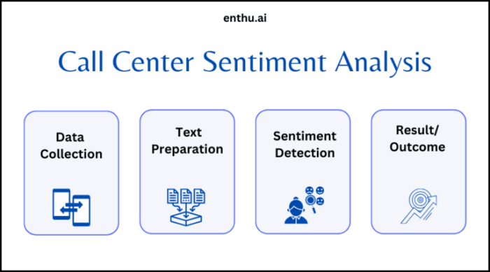 Call center sentiment analysis