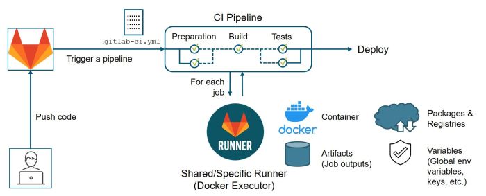 Gitlab devops application industry lifecycle