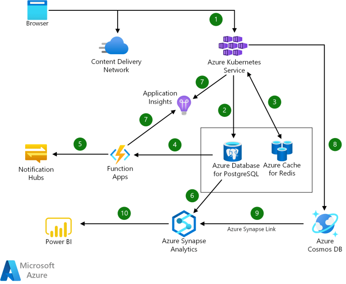 Azure database postgresql flexible server