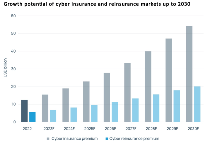 Cyber insurance premiums declining howden insurance brokers report