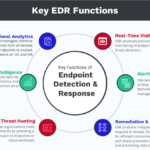 Endpoint security tools report