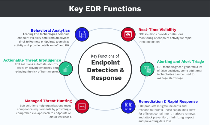 Endpoint security tools report