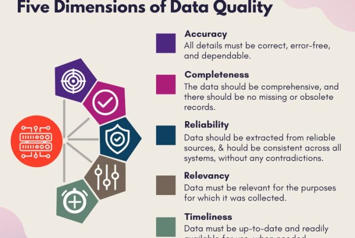 Data quality vs data governance