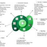 What is microsoft dataverse