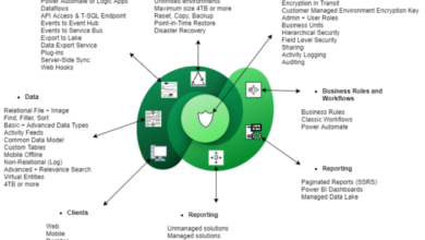 What is microsoft dataverse