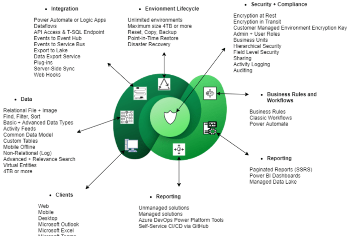 What is microsoft dataverse