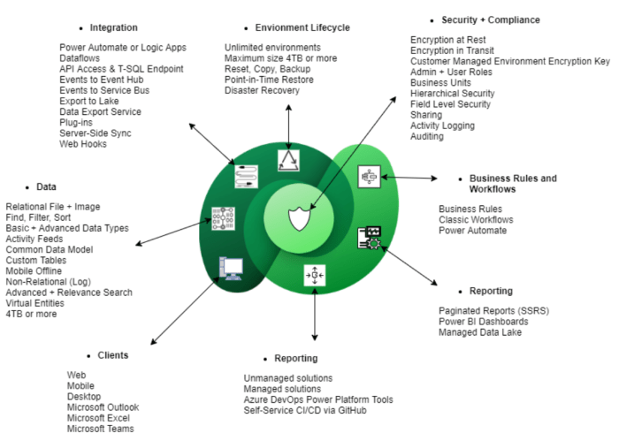 What is microsoft dataverse