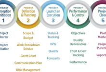 6 essential documents for project management success