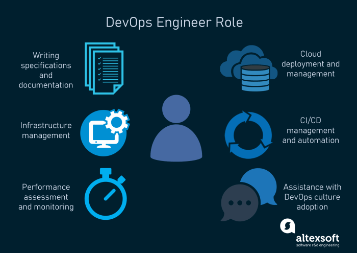 Responsibilities engineer devops roles besanttechnologies