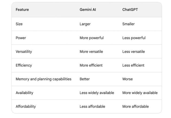 Chatgpt vs google gemini