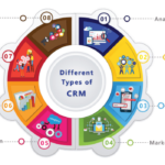 Types of crm software