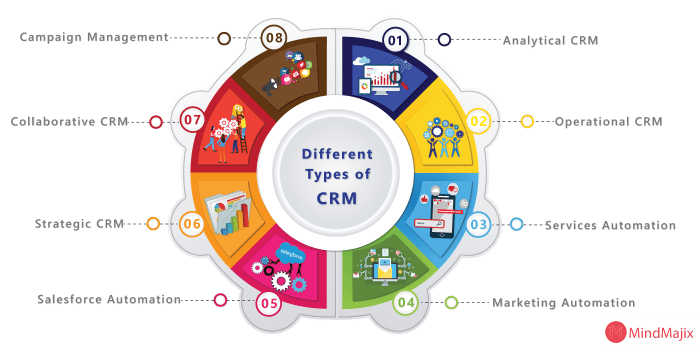 Types of crm software