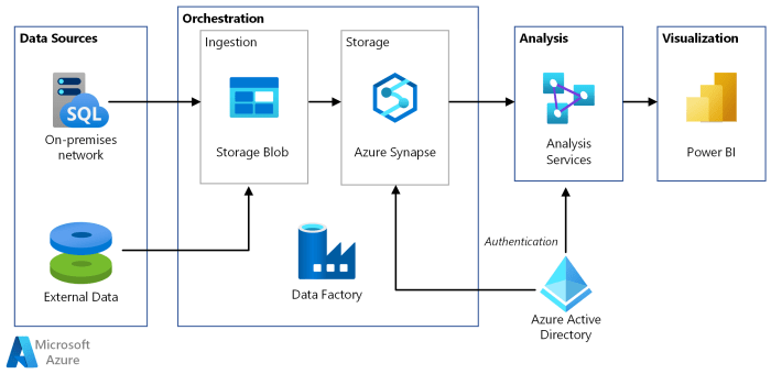 Azure synapse vs snowflake