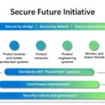 Microsoft secure future initiative report