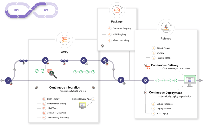 Gitlab ciso automation devops