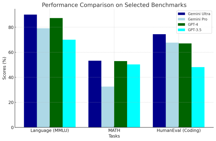 Chatgpt vs google gemini