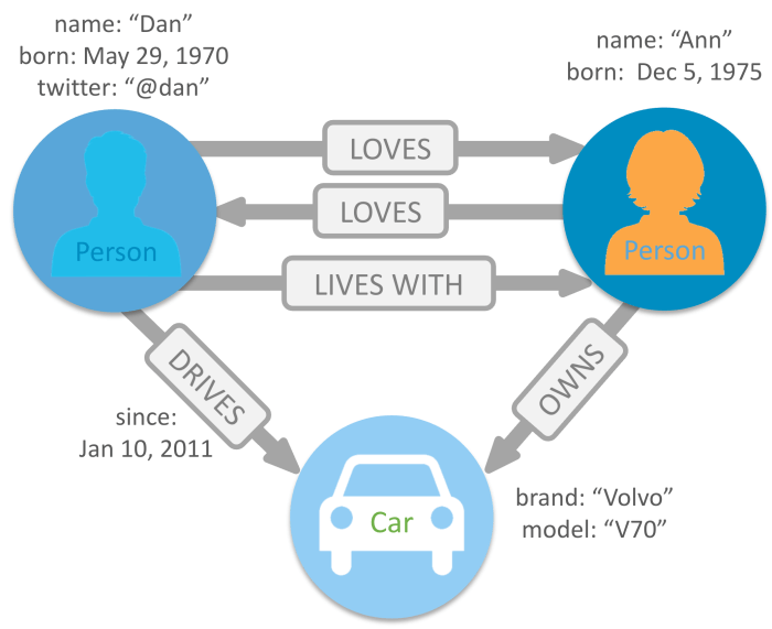 How graph databases help analyze complex relationships
