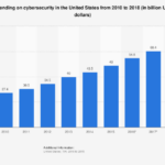 How companies determine cybersecurity budgets