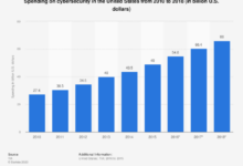 How companies determine cybersecurity budgets