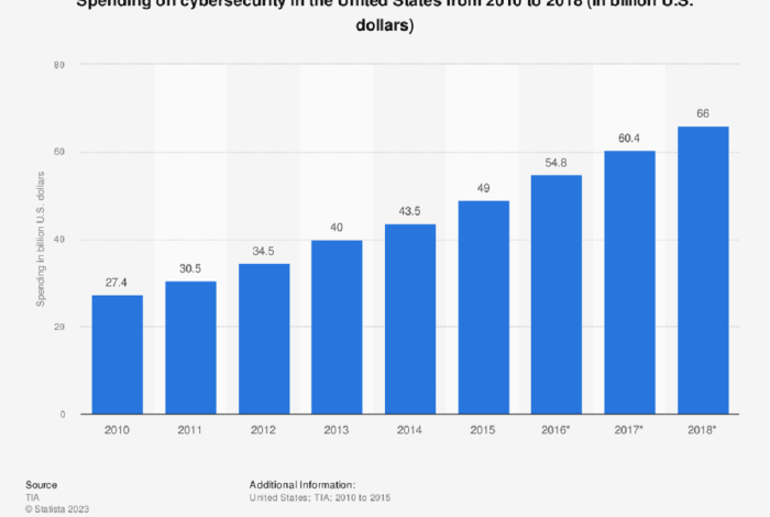 How companies determine cybersecurity budgets